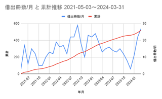 ../図書館借り出し数推移