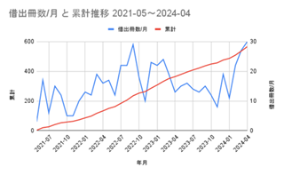 ../借出冊数/月 と 累計推移 2021-05～2024-04